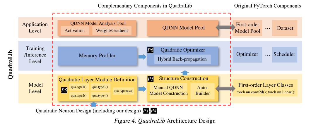 QuadraLib: A Performant Quadratic Neural Network Library For Architecture Optimization And Design Exploration